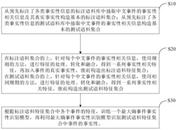 一种中文事件事实性识别方法和系统