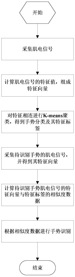 一种基于手臂表面肌电信号的手势识别方法