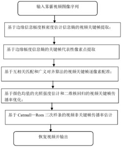 一种计算机中视频去雾方法