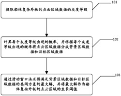 一种船体复杂外板点云区域生长阈值确定方法及装置