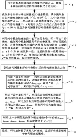 基于ROI和共形几何代数特征不变量的3D颅部图像配准方法