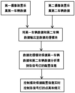 一种基于道路流量的交通信号灯控制方法