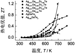 一种Ag-Ga-Zn-Te四元p-型热电半导体及其制备工艺