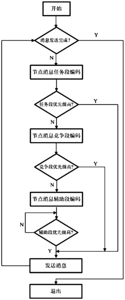 面向CAN总线的非破坏式动态优化调度方法