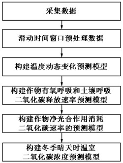 构建冬季晴天时温室二氧化碳浓度预测模型的方法