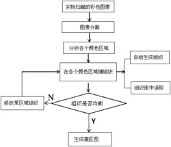 一种基于图像分割的彩色提花组织结构自适应均衡方法