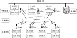 一种基于ZigBee通信的数据采集系统