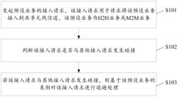 一种业务接入的控制方法、及业务接入的控制装置