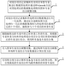 一种基于皮尔逊相似度和FP-Growth的图审专家推荐方法