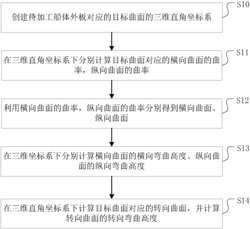 一种船体外板的多向曲率分解方法