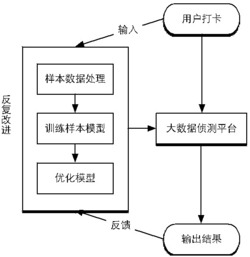 基于贝叶斯模型的移动考勤防作弊大数据检测方法