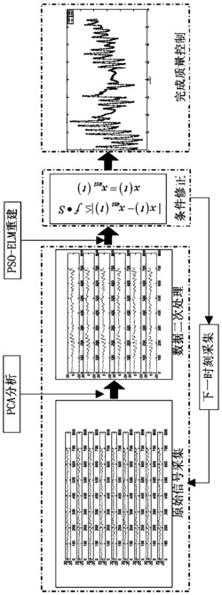 一种基于PCA和PSO-ELM的自动气象站实时数据质量控制方法