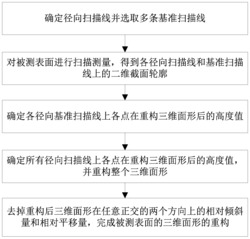 一种基于径向扫描测量的三维面形精确重构方法