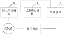 一种多态脑机接口系统