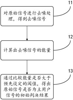 一种通信主用户感知方法及系统