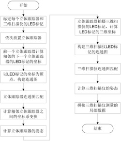 一种基于多立体跟踪器的大型物体三维测量数据拼接方法