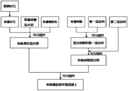 一种橡胶超早强混凝土及制备方法