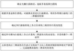 一种基于光栅式扫描测量的三维面形精确重构方法