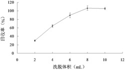 水产品中重金属元素的快速检测方法