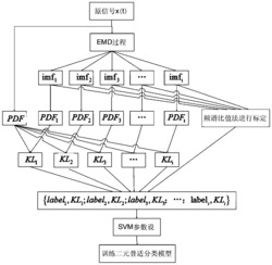 一种EMD虚假分量识别的数学模型建模方法