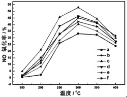 一种催化氧化NO的催化剂及其制备方法和应用