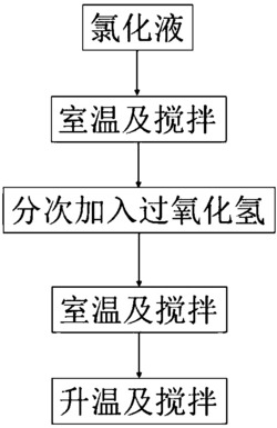 一种从铜阳极泥湿法处理工艺中的氯化液中除去氯气的方法