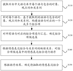 一种中文情感表达组合抽取方法及装置