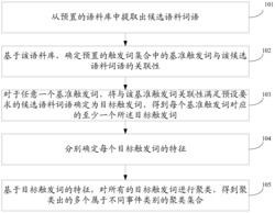 一种事件类型抽取方法和装置