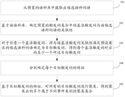 一种事件类型抽取方法和装置