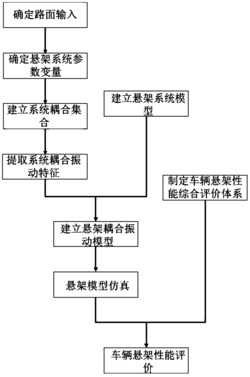 一种基于耦合效应的车辆ISD悬架研究方法