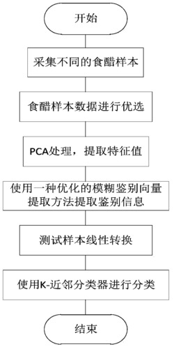 一种优化模糊鉴别向量提取的电子鼻鉴别食醋品种方法