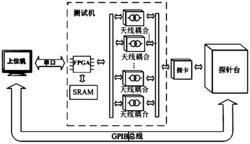 专用RFID并行晶圆测试系统及验证方法