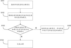 一种网络模式协商方法、装置及系统