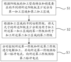 一种分时分区电解加工方法及装置