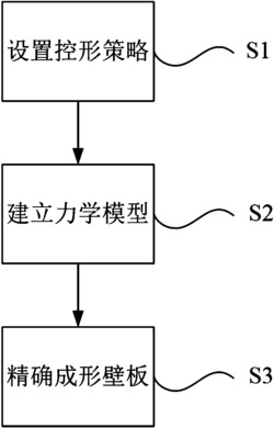 激光喷丸机翼整体壁板外形控制方法