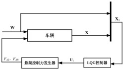 用于主动悬架的车辆侧倾运动安全线性二次型最优LQG控制器设计方法