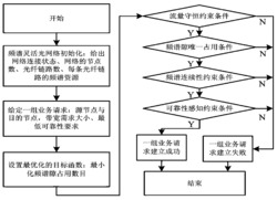 基于可靠性感知的频谱资源最优化方法