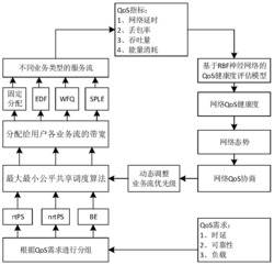 面向无线传感器网络的自适应QoS控制方法