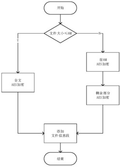 一种基于可逆逻辑电路的AES的本地文件加密方法