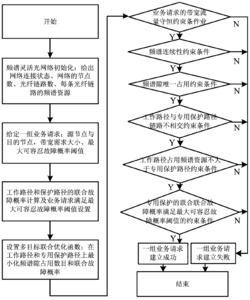 基于专用保护联合故障概率约束的最优化路由与频谱分配方法和系统