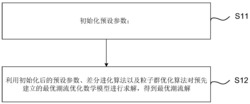 一种电力系统的最优潮流计算方法、装置及系统