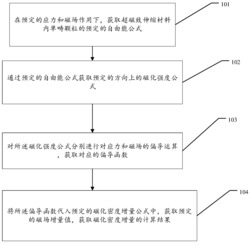 一种磁畴偏转模型建立方法及装置