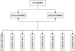 一种基于SM2椭圆曲线的签名验证算法的实现方法及系统