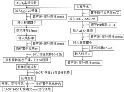 一种高长径比氧化铝晶须强韧化Ce-TZP复相陶瓷的制备方法