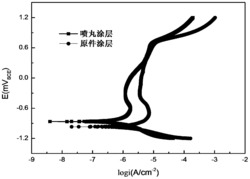 一种钢筋表面纳米化复合涂层及其制备方法与应用