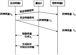 基于稀疏码多址接入系统的一种加密传输的方法