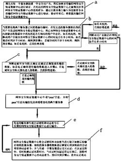 一种分布式系统的网络安全验证方法和系统