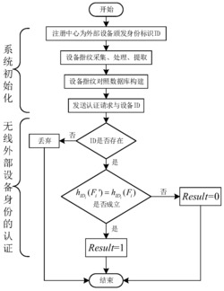 一种基于设备指纹的车载网轻量级身份认证协议设计方法