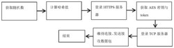 一种安全的物联网通讯协议及方法