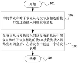 一种基于云的网络数据通信方法